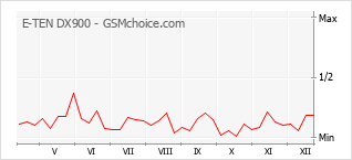 Диаграмма изменений популярности телефона E-TEN DX900