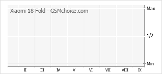 Grafico di modifiche della popolarità del telefono cellulare Xiaomi 18 Fold