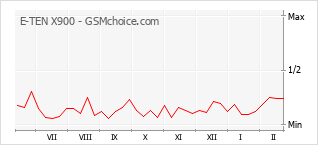 Diagramm der Poplularitätveränderungen von E-TEN X900