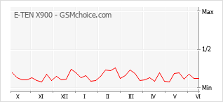 Gráfico de los cambios de popularidad E-TEN X900