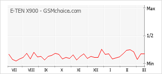 Traçar mudanças de populariedade do telemóvel E-TEN X900