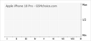 Grafico di modifiche della popolarità del telefono cellulare Apple iPhone 18 Pro