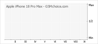 Traçar mudanças de populariedade do telemóvel Apple iPhone 18 Pro Max