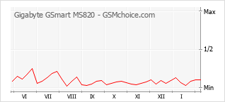 Diagramm der Poplularitätveränderungen von Gigabyte GSmart MS820