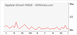 Popularity chart of Gigabyte GSmart MS820