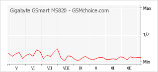Grafico di modifiche della popolarità del telefono cellulare Gigabyte GSmart MS820