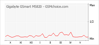 Populariteit van de telefoon: diagram Gigabyte GSmart MS820