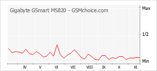 手机声望改变图表 Gigabyte GSmart MS820