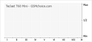 Diagramm der Poplularitätveränderungen von Teclast T60 Mini