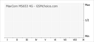 Diagramm der Poplularitätveränderungen von MaxCom MS653 4G