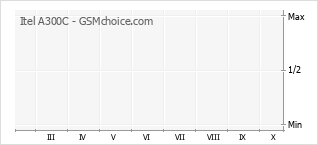 Popularity chart of Itel A300C