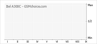 Grafico di modifiche della popolarità del telefono cellulare Itel A300C