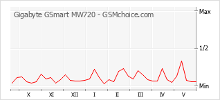 Diagramm der Poplularitätveränderungen von Gigabyte GSmart MW720