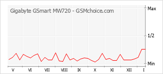 Grafico di modifiche della popolarità del telefono cellulare Gigabyte GSmart MW720