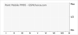 Le graphique de popularité de Point Mobile PM95