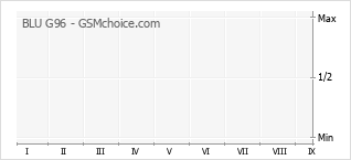 Gráfico de los cambios de popularidad BLU G96