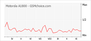 Grafico di modifiche della popolarità del telefono cellulare Motorola A1800