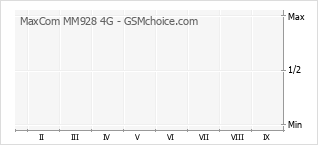 Grafico di modifiche della popolarità del telefono cellulare MaxCom MM928 4G