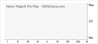 Grafico di modifiche della popolarità del telefono cellulare Honor Magic9 Pro Max