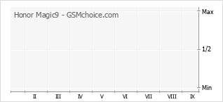 Le graphique de popularité de Honor Magic9