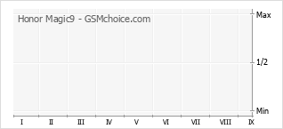 Grafico di modifiche della popolarità del telefono cellulare Honor Magic9