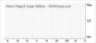 Grafico di modifiche della popolarità del telefono cellulare Honor Magic9 Super Edition