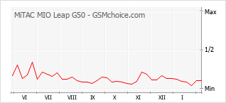 Grafico di modifiche della popolarità del telefono cellulare MiTAC MIO Leap G50