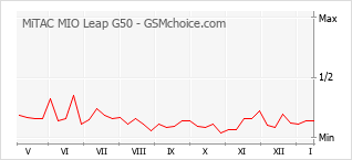 Traçar mudanças de populariedade do telemóvel MiTAC MIO Leap G50