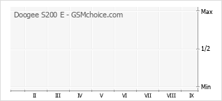 Grafico di modifiche della popolarità del telefono cellulare Doogee S200 E