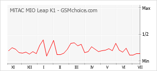 Popularity chart of MiTAC MIO Leap K1