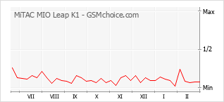 Gráfico de los cambios de popularidad MiTAC MIO Leap K1