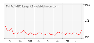 Grafico di modifiche della popolarità del telefono cellulare MiTAC MIO Leap K1