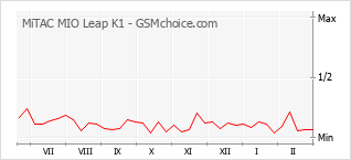 Populariteit van de telefoon: diagram MiTAC MIO Leap K1