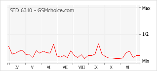 Popularity chart of SED 6310