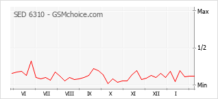 Le graphique de popularité de SED 6310