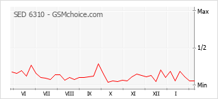 Populariteit van de telefoon: diagram SED 6310
