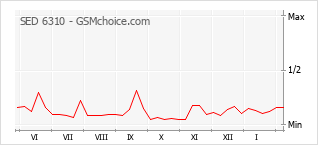 Traçar mudanças de populariedade do telemóvel SED 6310