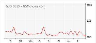 Диаграмма изменений популярности телефона SED 6310