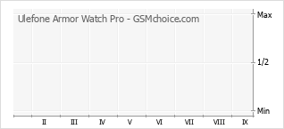 Grafico di modifiche della popolarità del telefono cellulare Ulefone Armor Watch Pro