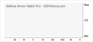 Populariteit van de telefoon: diagram Ulefone Armor Watch Pro