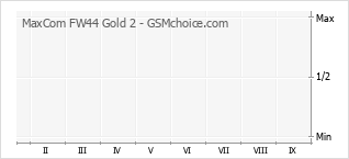 Gráfico de los cambios de popularidad MaxCom FW44 Gold 2