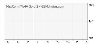 Traçar mudanças de populariedade do telemóvel MaxCom FW44 Gold 2