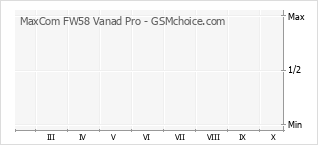 Popularity chart of MaxCom FW58 Vanad Pro