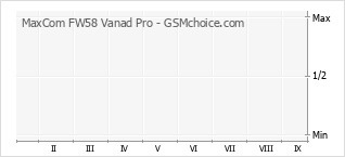 Gráfico de los cambios de popularidad MaxCom FW58 Vanad Pro