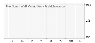 Le graphique de popularité de MaxCom FW58 Vanad Pro