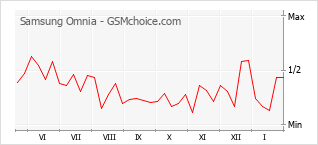 Popularity chart of Samsung Omnia