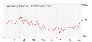 Gráfico de los cambios de popularidad Samsung Omnia