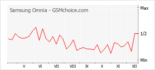 Le graphique de popularité de Samsung Omnia