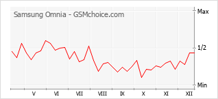 Grafico di modifiche della popolarità del telefono cellulare Samsung Omnia