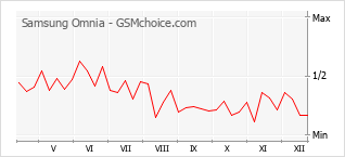 Populariteit van de telefoon: diagram Samsung Omnia